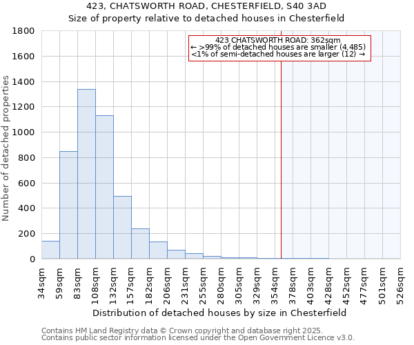 423, CHATSWORTH ROAD, CHESTERFIELD, S40 3AD: Size of property relative to detached houses houses in Chesterfield
