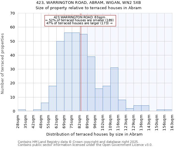 423, WARRINGTON ROAD, ABRAM, WIGAN, WN2 5XB: Size of property relative to terraced houses houses in Abram