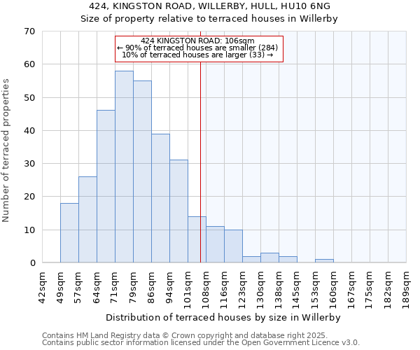 424, KINGSTON ROAD, WILLERBY, HULL, HU10 6NG: Size of property relative to terraced houses houses in Willerby