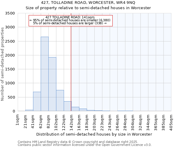 427, TOLLADINE ROAD, WORCESTER, WR4 9NQ: Size of property relative to semi-detached houses houses in Worcester