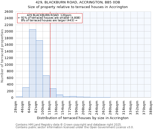 429, BLACKBURN ROAD, ACCRINGTON, BB5 0DB: Size of property relative to terraced houses houses in Accrington