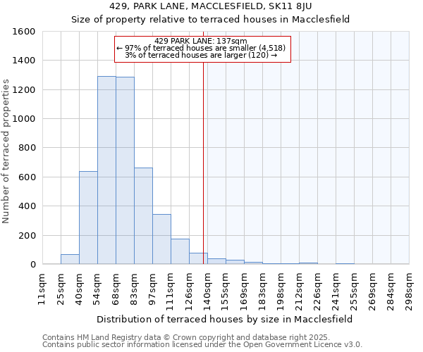 429, PARK LANE, MACCLESFIELD, SK11 8JU: Size of property relative to terraced houses houses in Macclesfield