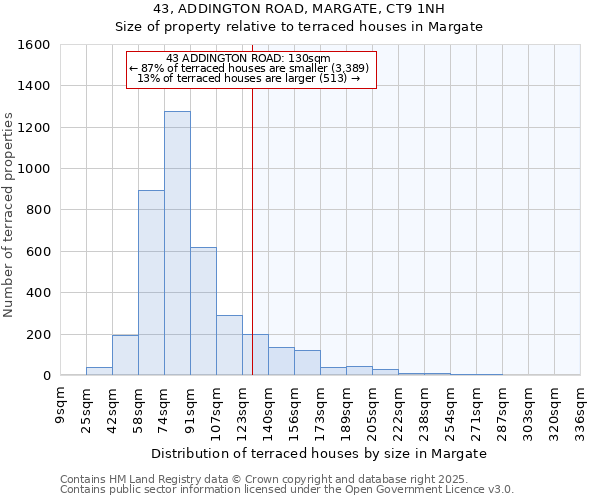 43, ADDINGTON ROAD, MARGATE, CT9 1NH: Size of property relative to terraced houses houses in Margate