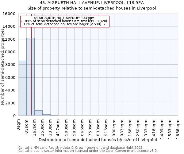 43, AIGBURTH HALL AVENUE, LIVERPOOL, L19 9EA: Size of property relative to semi-detached houses houses in Liverpool