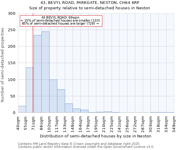 43, BEVYL ROAD, PARKGATE, NESTON, CH64 6RP: Size of property relative to semi-detached houses houses in Neston