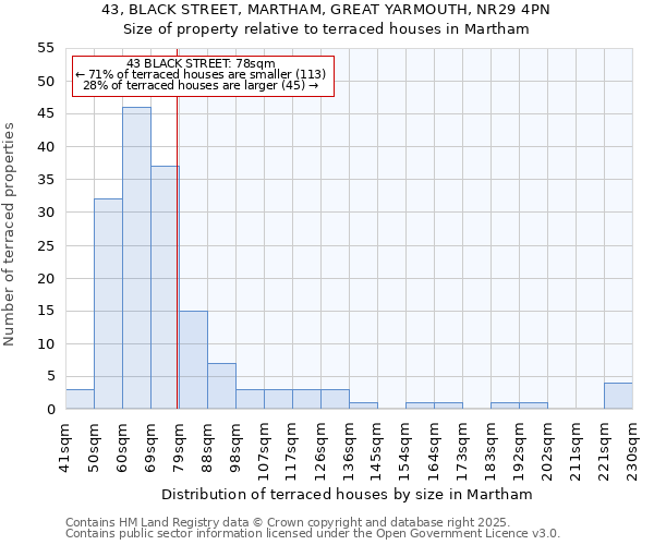 43, BLACK STREET, MARTHAM, GREAT YARMOUTH, NR29 4PN: Size of property relative to terraced houses houses in Martham