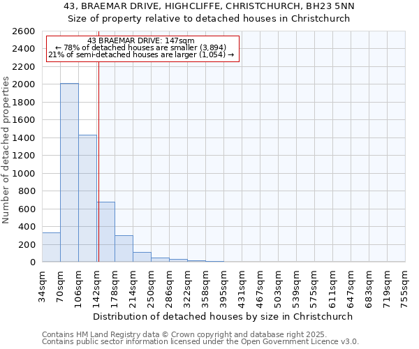 43, BRAEMAR DRIVE, HIGHCLIFFE, CHRISTCHURCH, BH23 5NN: Size of property relative to detached houses houses in Christchurch