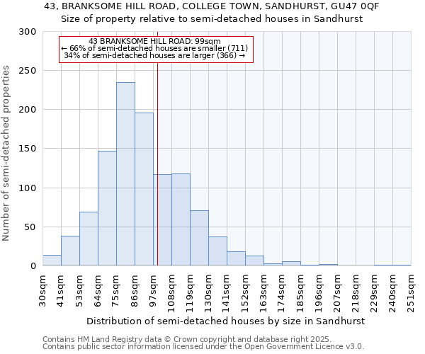 43, BRANKSOME HILL ROAD, COLLEGE TOWN, SANDHURST, GU47 0QF: Size of property relative to semi-detached houses houses in Sandhurst