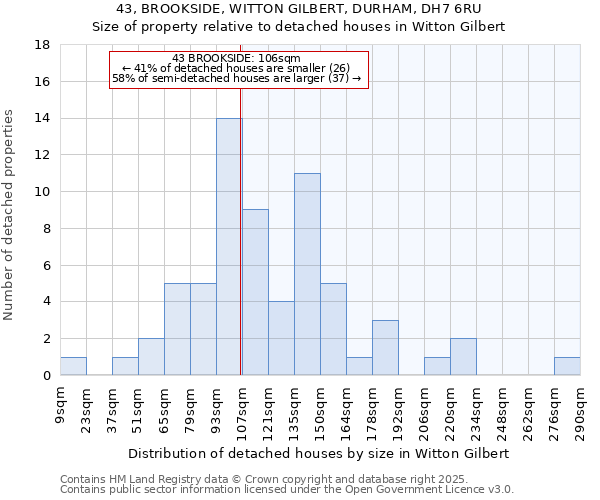 43, BROOKSIDE, WITTON GILBERT, DURHAM, DH7 6RU: Size of property relative to detached houses houses in Witton Gilbert