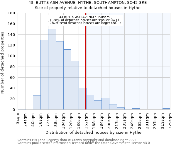 43, BUTTS ASH AVENUE, HYTHE, SOUTHAMPTON, SO45 3RE: Size of property relative to detached houses houses in Hythe