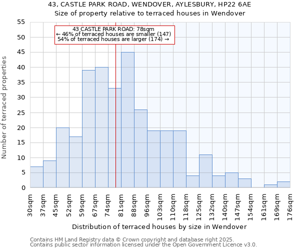43, CASTLE PARK ROAD, WENDOVER, AYLESBURY, HP22 6AE: Size of property relative to terraced houses houses in Wendover