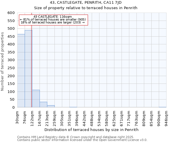 43, CASTLEGATE, PENRITH, CA11 7JD: Size of property relative to terraced houses houses in Penrith