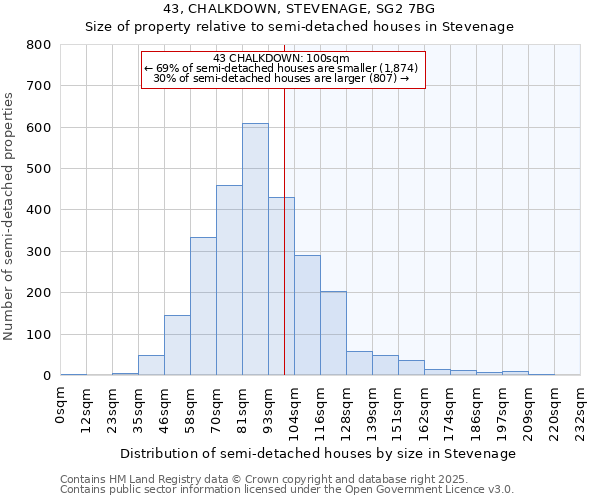 43, CHALKDOWN, STEVENAGE, SG2 7BG: Size of property relative to semi-detached houses houses in Stevenage