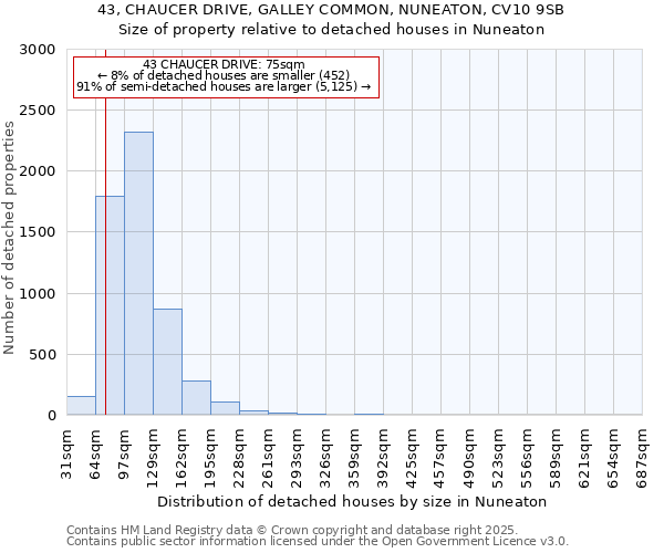 43, CHAUCER DRIVE, GALLEY COMMON, NUNEATON, CV10 9SB: Size of property relative to detached houses houses in Nuneaton