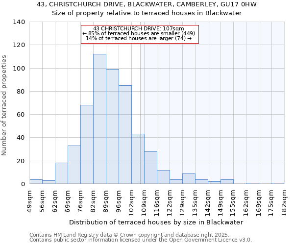 43, CHRISTCHURCH DRIVE, BLACKWATER, CAMBERLEY, GU17 0HW: Size of property relative to terraced houses houses in Blackwater