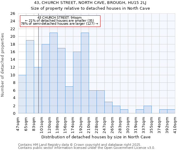 43, CHURCH STREET, NORTH CAVE, BROUGH, HU15 2LJ: Size of property relative to detached houses houses in North Cave
