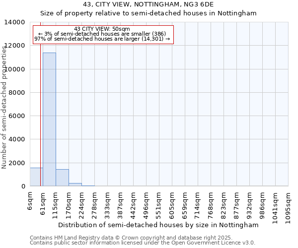 43, CITY VIEW, NOTTINGHAM, NG3 6DE: Size of property relative to semi-detached houses houses in Nottingham