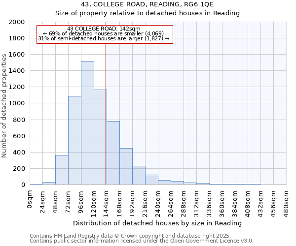 43, COLLEGE ROAD, READING, RG6 1QE: Size of property relative to detached houses houses in Reading
