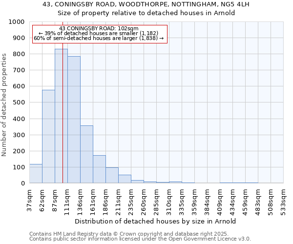 43, CONINGSBY ROAD, WOODTHORPE, NOTTINGHAM, NG5 4LH: Size of property relative to detached houses houses in Arnold