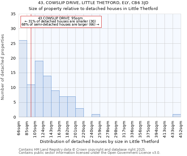 43, COWSLIP DRIVE, LITTLE THETFORD, ELY, CB6 3JD: Size of property relative to detached houses houses in Little Thetford