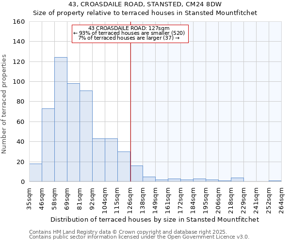 43, CROASDAILE ROAD, STANSTED, CM24 8DW: Size of property relative to terraced houses houses in Stansted Mountfitchet