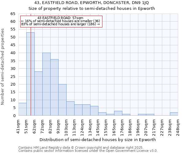 43, EASTFIELD ROAD, EPWORTH, DONCASTER, DN9 1JQ: Size of property relative to semi-detached houses houses in Epworth