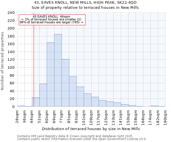 43, EAVES KNOLL, NEW MILLS, HIGH PEAK, SK22 4QD: Size of property relative to terraced houses houses in New Mills