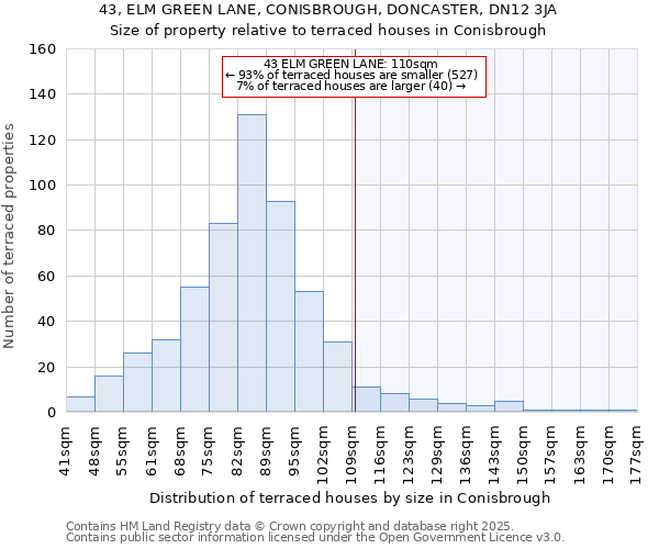 43, ELM GREEN LANE, CONISBROUGH, DONCASTER, DN12 3JA: Size of property relative to terraced houses houses in Conisbrough