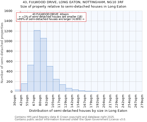 43, FULWOOD DRIVE, LONG EATON, NOTTINGHAM, NG10 3RF: Size of property relative to semi-detached houses houses in Long Eaton