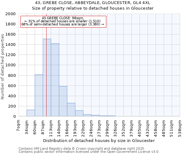 43, GREBE CLOSE, ABBEYDALE, GLOUCESTER, GL4 4XL: Size of property relative to detached houses houses in Gloucester