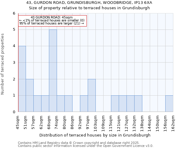 43, GURDON ROAD, GRUNDISBURGH, WOODBRIDGE, IP13 6XA: Size of property relative to terraced houses houses in Grundisburgh