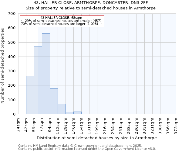 43, HALLER CLOSE, ARMTHORPE, DONCASTER, DN3 2FF: Size of property relative to semi-detached houses houses in Armthorpe