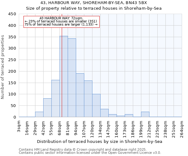 43, HARBOUR WAY, SHOREHAM-BY-SEA, BN43 5BX: Size of property relative to terraced houses houses in Shoreham-by-Sea