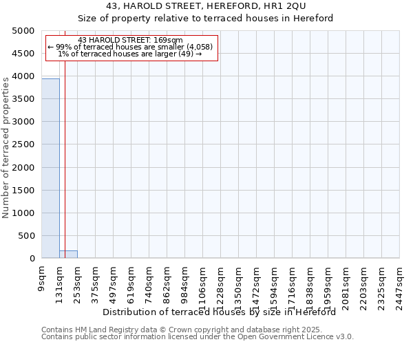 43, HAROLD STREET, HEREFORD, HR1 2QU: Size of property relative to terraced houses houses in Hereford