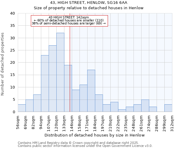 43, HIGH STREET, HENLOW, SG16 6AA: Size of property relative to detached houses houses in Henlow
