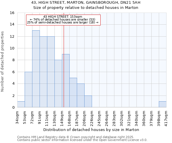 43, HIGH STREET, MARTON, GAINSBOROUGH, DN21 5AH: Size of property relative to detached houses houses in Marton