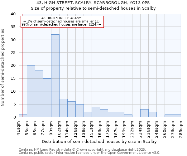 43, HIGH STREET, SCALBY, SCARBOROUGH, YO13 0PS: Size of property relative to semi-detached houses houses in Scalby