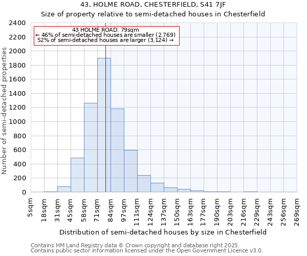 43, HOLME ROAD, CHESTERFIELD, S41 7JF: Size of property relative to semi-detached houses houses in Chesterfield