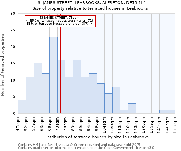 43, JAMES STREET, LEABROOKS, ALFRETON, DE55 1LY: Size of property relative to terraced houses houses in Leabrooks