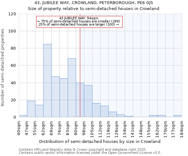 43, JUBILEE WAY, CROWLAND, PETERBOROUGH, PE6 0JS: Size of property relative to semi-detached houses houses in Crowland