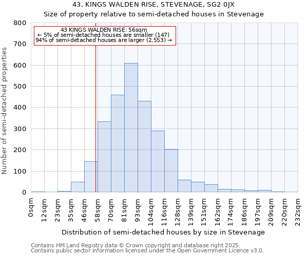 43, KINGS WALDEN RISE, STEVENAGE, SG2 0JX: Size of property relative to semi-detached houses houses in Stevenage