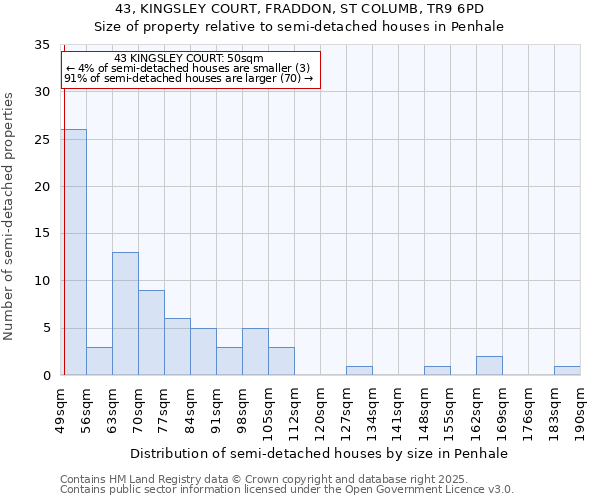 43, KINGSLEY COURT, FRADDON, ST COLUMB, TR9 6PD: Size of property relative to semi-detached houses houses in Penhale