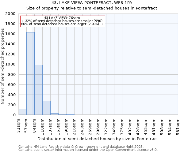 43, LAKE VIEW, PONTEFRACT, WF8 1PA: Size of property relative to semi-detached houses houses in Pontefract
