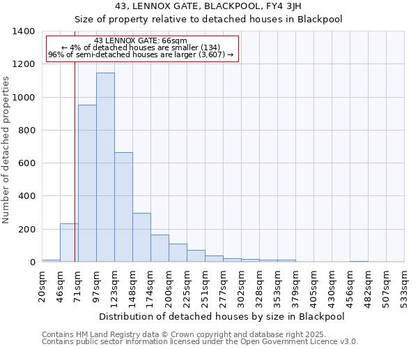 43, LENNOX GATE, BLACKPOOL, FY4 3JH: Size of property relative to detached houses houses in Blackpool