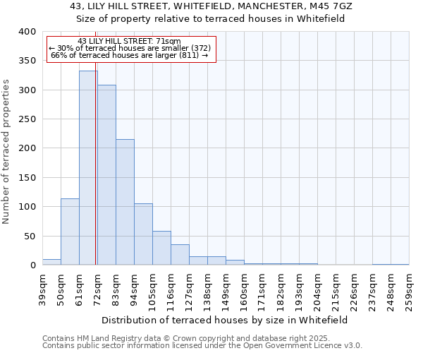 43, LILY HILL STREET, WHITEFIELD, MANCHESTER, M45 7GZ: Size of property relative to terraced houses houses in Whitefield