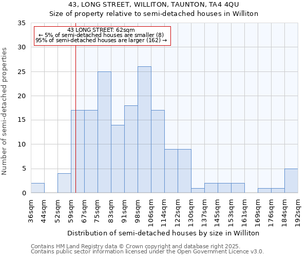 43, LONG STREET, WILLITON, TAUNTON, TA4 4QU: Size of property relative to semi-detached houses houses in Williton