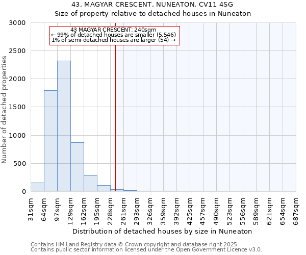 43, MAGYAR CRESCENT, NUNEATON, CV11 4SG: Size of property relative to detached houses houses in Nuneaton