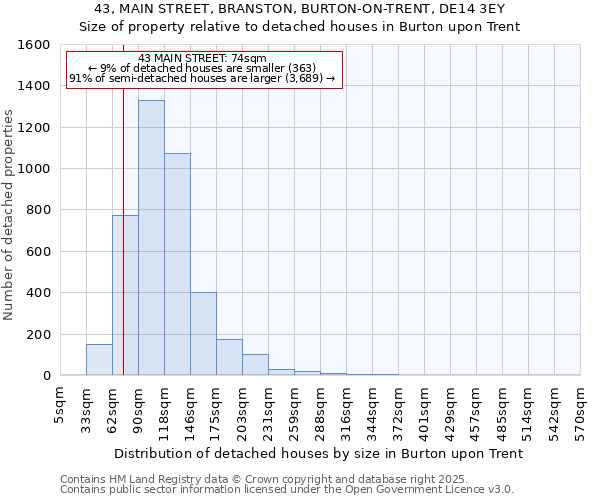 43, MAIN STREET, BRANSTON, BURTON-ON-TRENT, DE14 3EY: Size of property relative to detached houses houses in Burton upon Trent