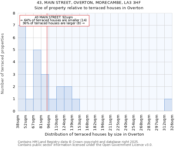 43, MAIN STREET, OVERTON, MORECAMBE, LA3 3HF: Size of property relative to terraced houses houses in Overton
