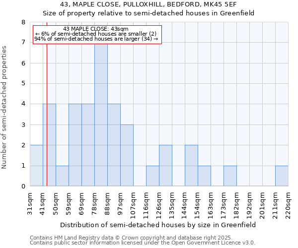 43, MAPLE CLOSE, PULLOXHILL, BEDFORD, MK45 5EF: Size of property relative to semi-detached houses houses in Greenfield